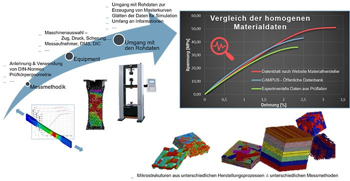 Requirements regarding the mechanical material card for optimal quality results for FE analyses
