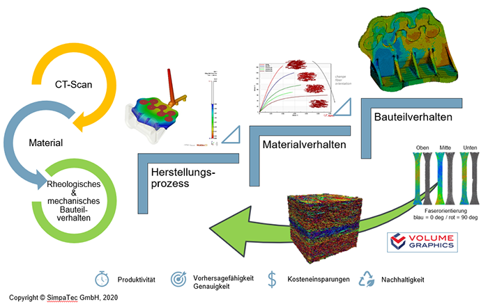 Validation & verification of material & structural behavior using computer tomography