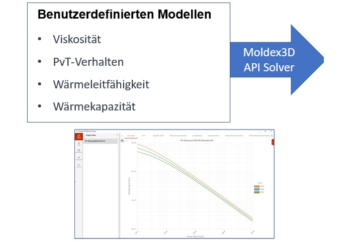 Working with user-defined material models during simulation - thanks to Moldex3D API Solver!